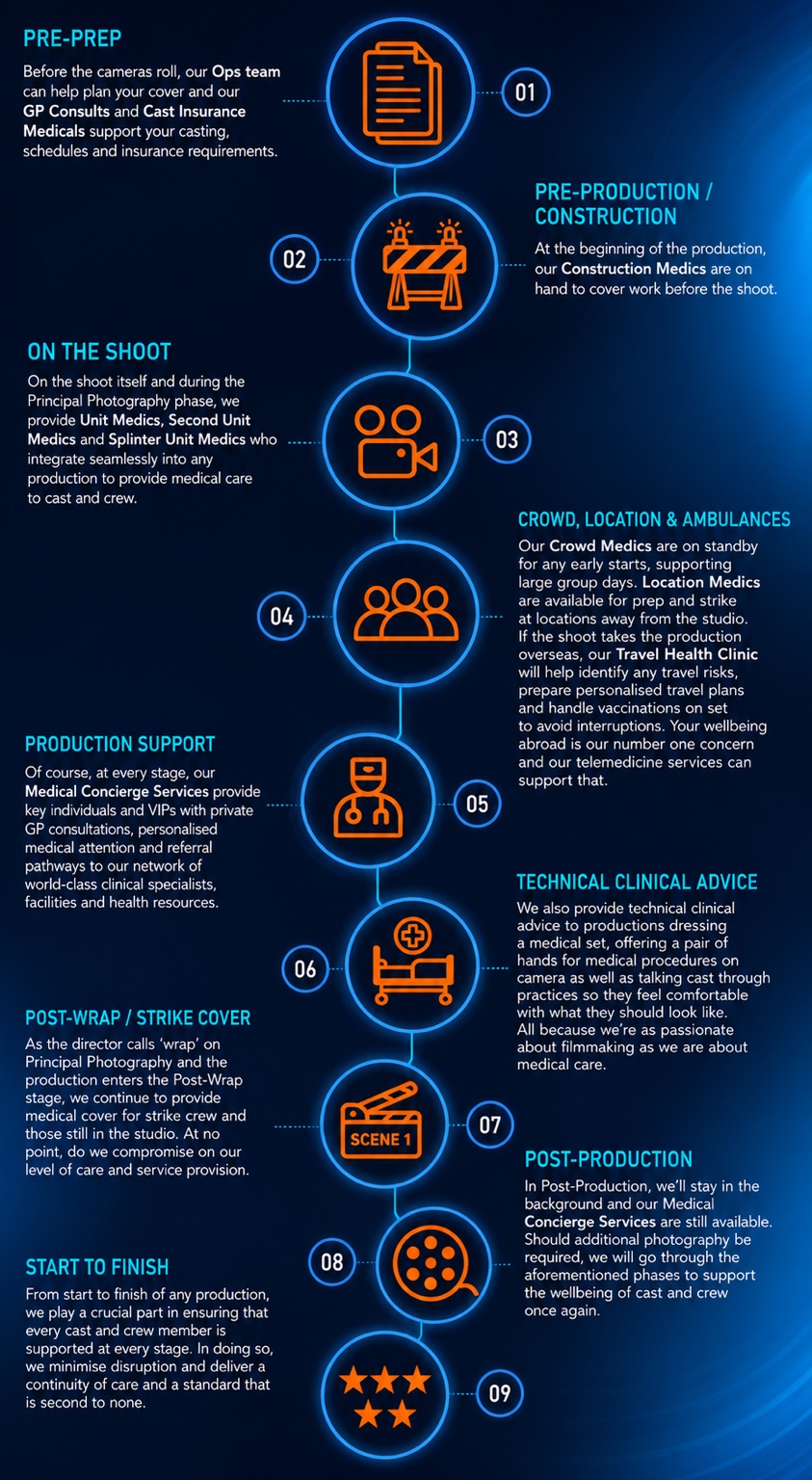 Feature Medical production medical support timeline from pre-prep to post-production